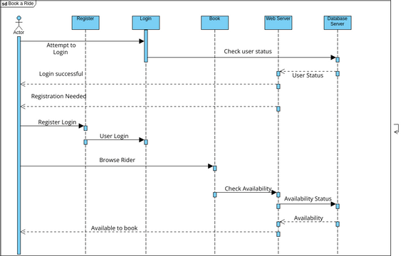 Book a Ride | Visual Paradigm User-Contributed Diagrams / Designs