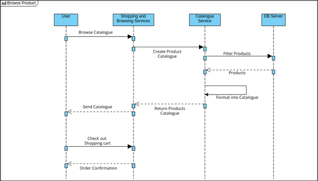 Browse product | Visual Paradigm User-Contributed Diagrams / Designs