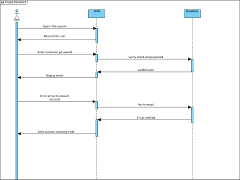 Forgot Password | Visual Paradigm User-Contributed Diagrams / Designs